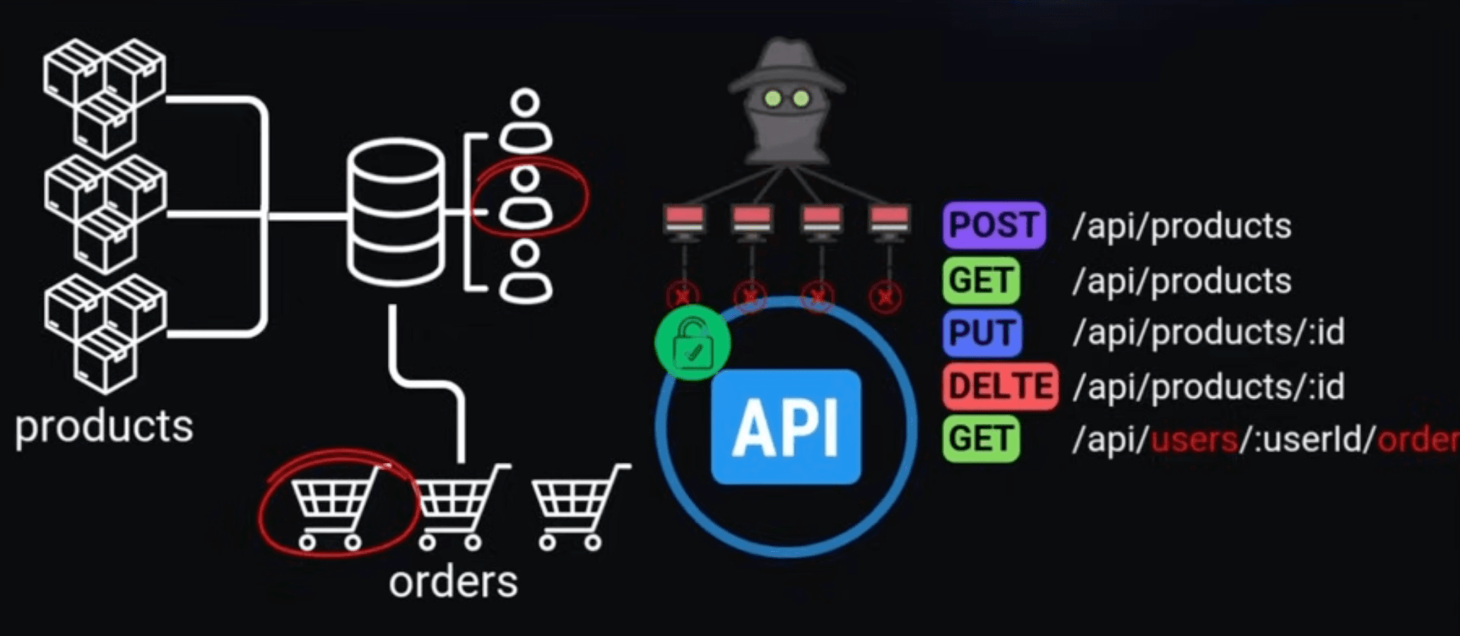 Visual Overview of API Design and Security