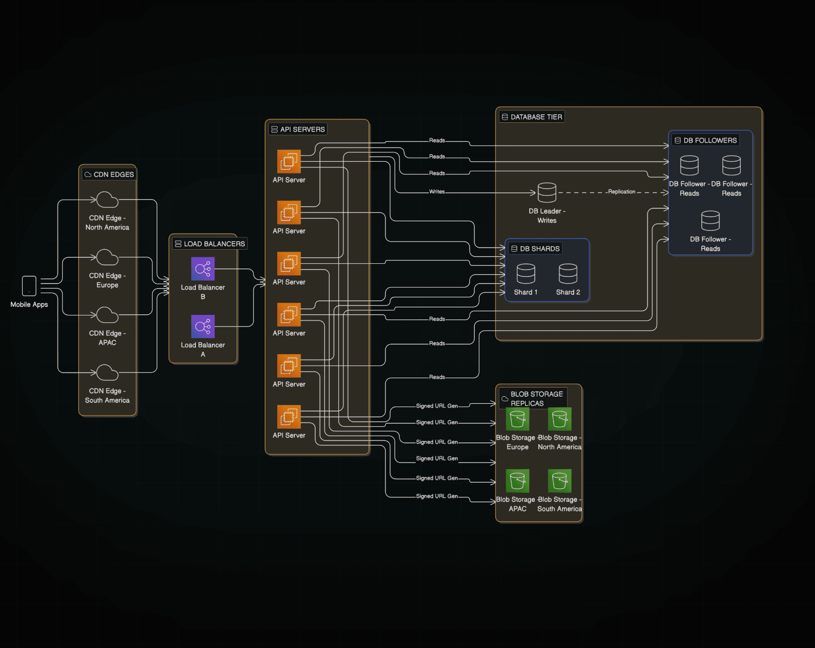 High-Availability Distributed Systems