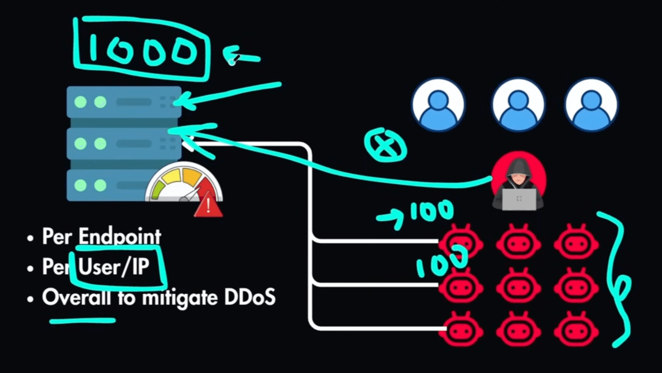 Visual Guide to Rate Limiting and DDoS Mitigation