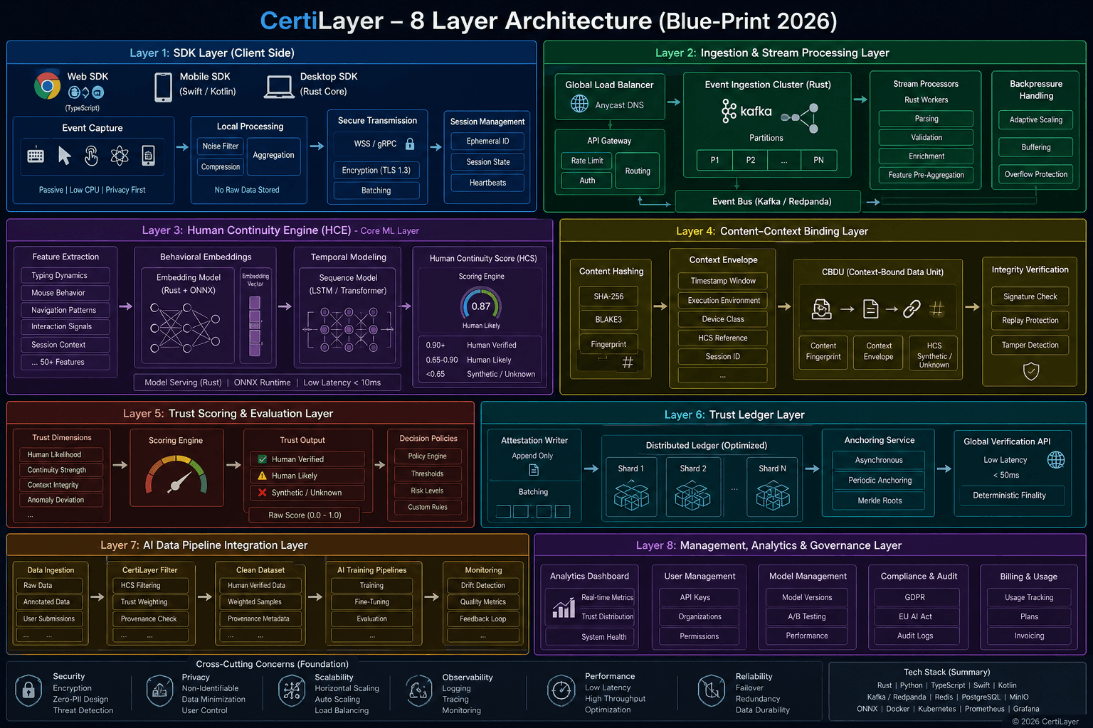 CertiLayer: Enterprise Behavioral Biometrics & Continuous Session Authentication